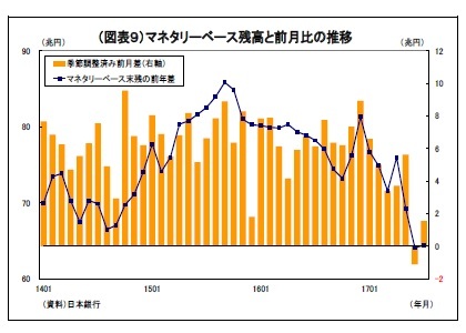 （図表９）マネタリーベース残高と前月比の推移