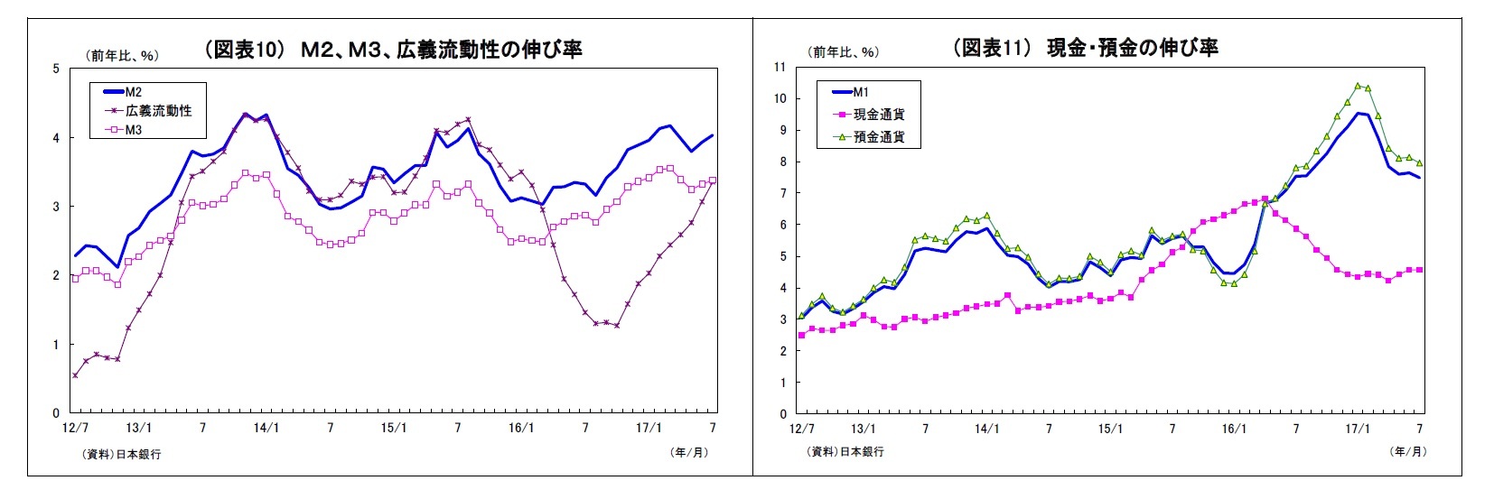 （図表10） Ｍ２、Ｍ３、広義流動性の伸び率/（図表11） 現金・預金の伸び率