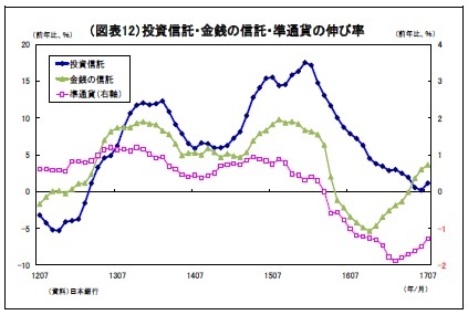 （図表12）投資信託・金銭の信託・準通貨の伸び率