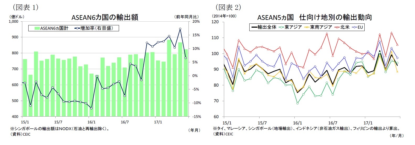 (図表1)ASEAN6カ国の輸出額/(図表2)ASEAN5ヵ国仕向け地別の輸出動向