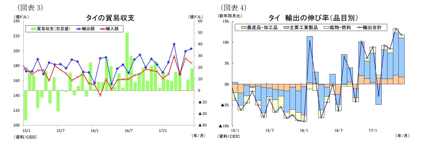 （図表3）タイの貿易収支/（図表4）タイ輸出の伸び率（品目別）
