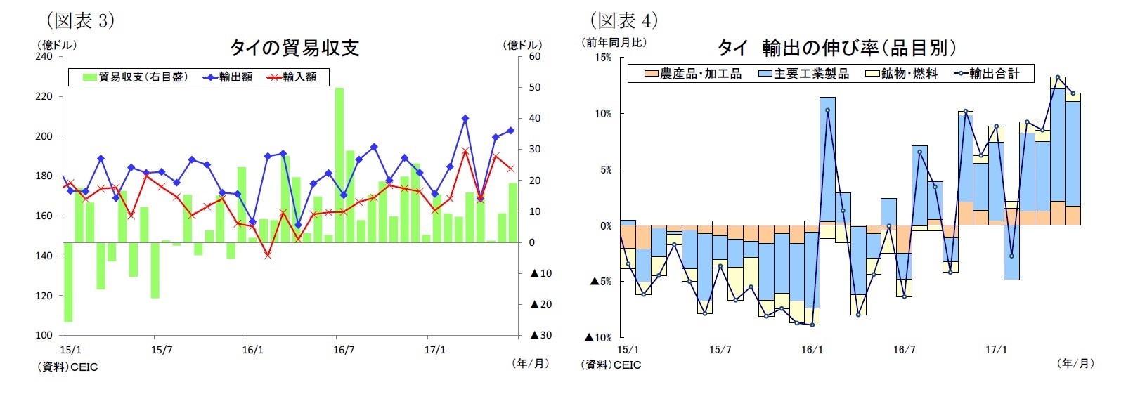 (図表3)タイの貿易収支/(図表4)タイ輸出の伸び率(品目別)