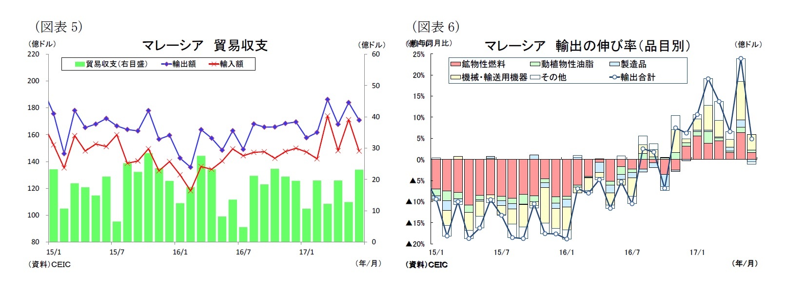 （図表5）マレーシア貿易収支/（図表6）マレーシア輸出の伸び率（品目別）