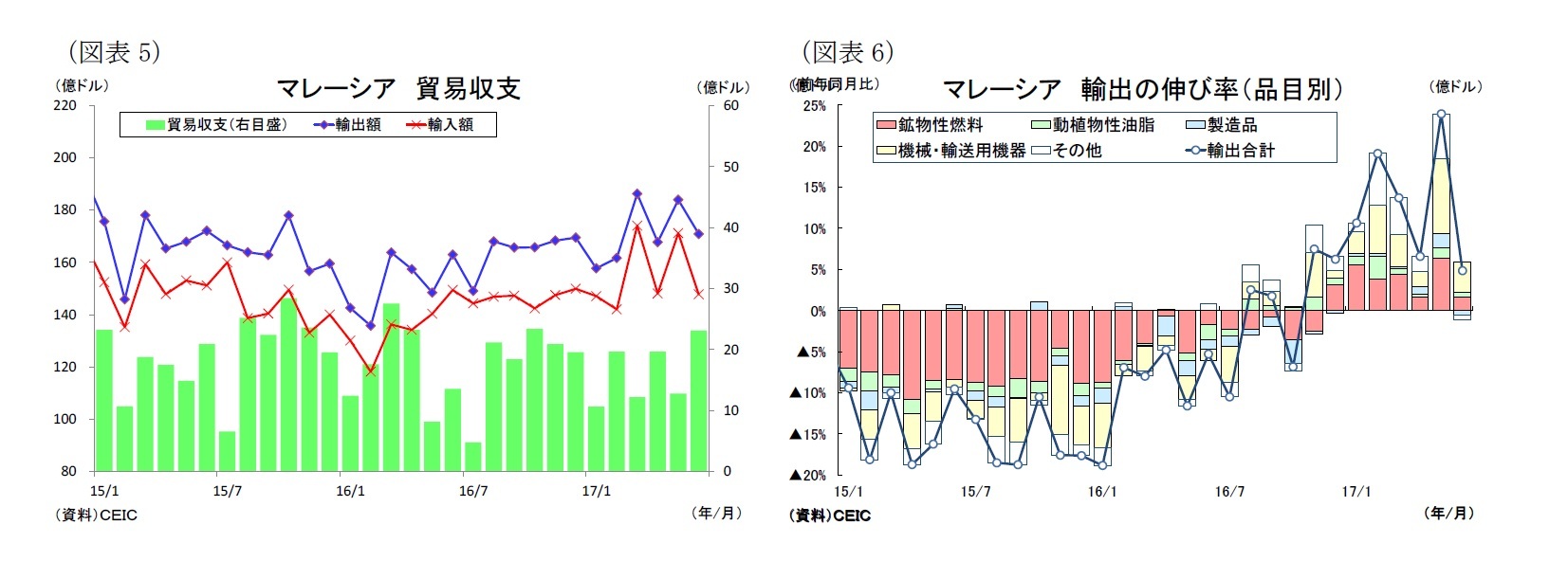 (図表5)マレーシア貿易収支/(図表6)マレーシア輸出の伸び率(品目別)