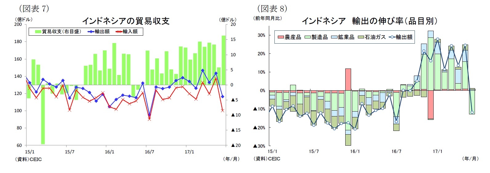 （図表7）インドネシアの貿易収支/（図表8）インドネシア輸出の伸び率（品目別）