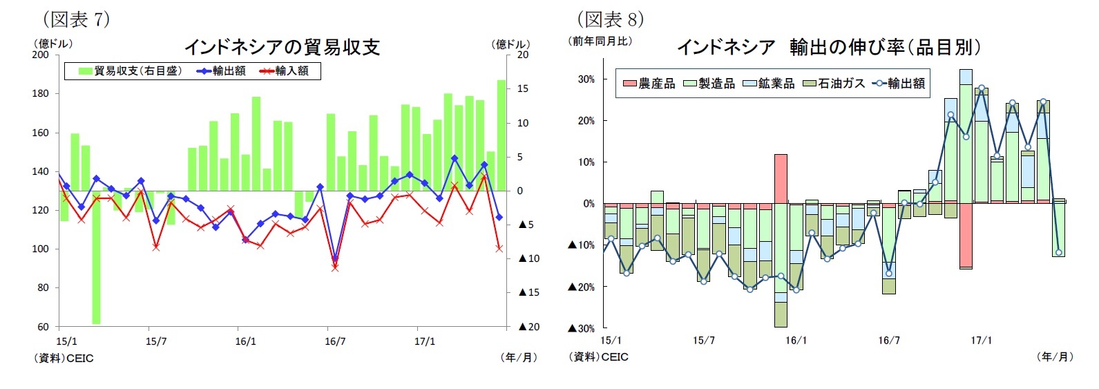 (図表7)インドネシアの貿易収支/(図表8)インドネシア輸出の伸び率(品目別)