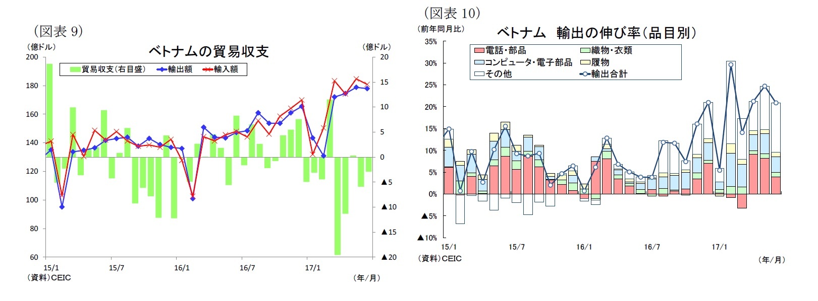 （図表9）ベトナムの貿易収支/（図表10）ベトナム輸出の伸び率（品目別）