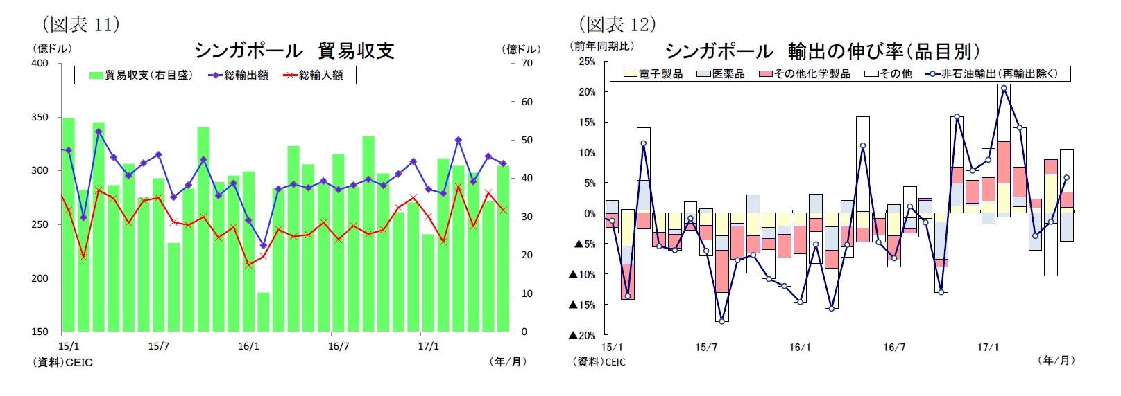 （図表11）シンガポール貿易収支/（図表12）シンガポール輸出の伸び率（品目別）