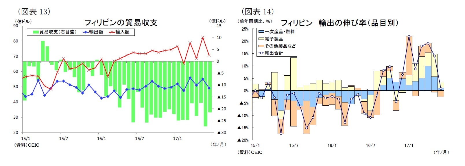 （図表13）フィリピンの貿易収支/（図表14）フィリピン 輸出の伸び率（品目別）