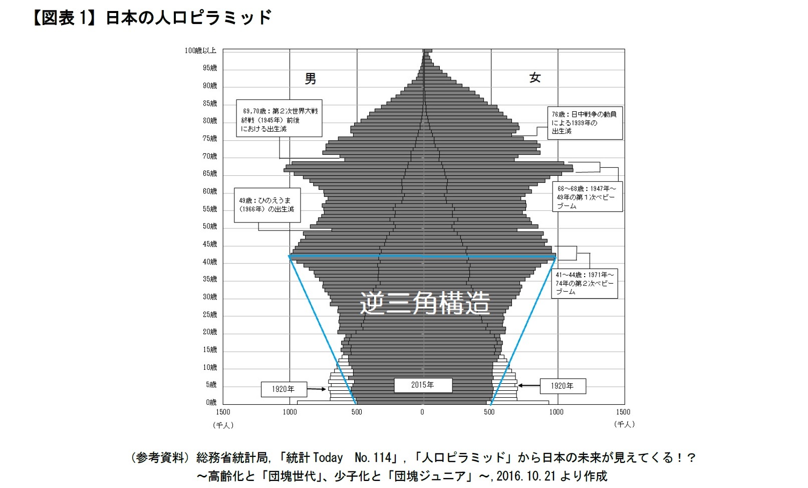 【図表1】日本の人口ピラミッド