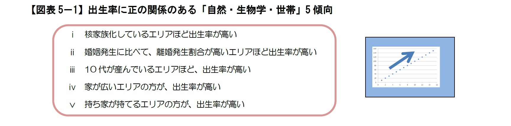 【図表5－1】出生率に正の関係のある「自然・生物学・世帯」5傾向