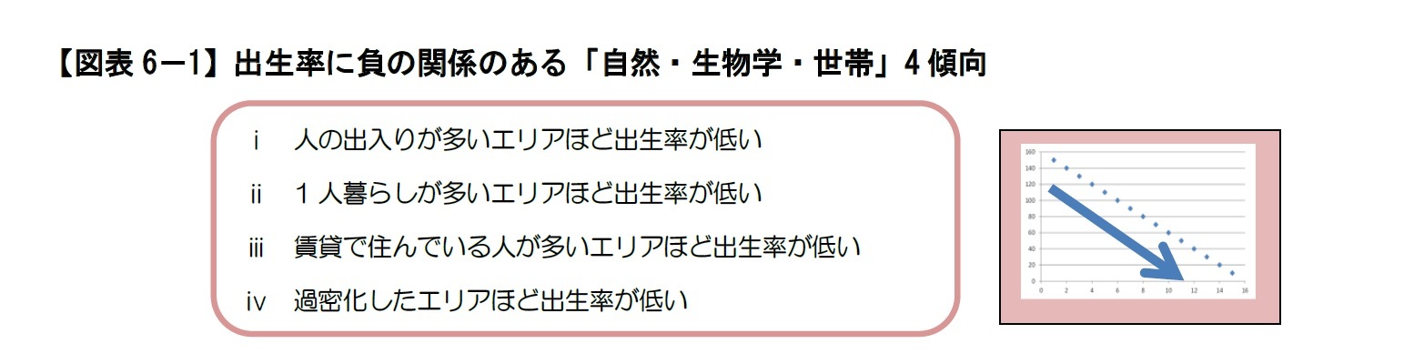 【図表6－1】出生率に負の関係のある「自然・生物学・世帯」4傾向