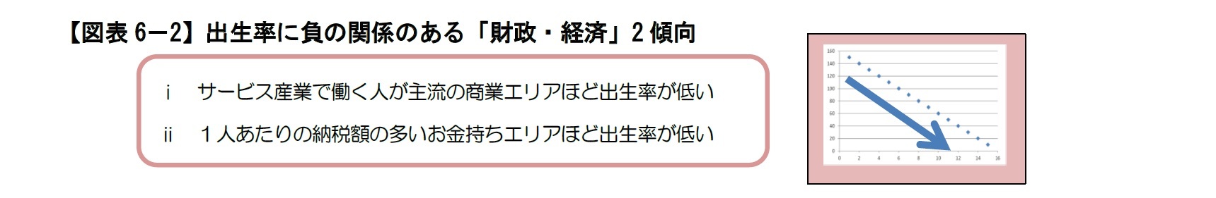 【図表6－2】出生率に負の関係のある「財政・経済」2傾向