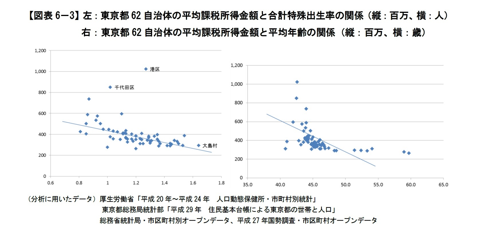 【図表6－3】左：東京都62自治体の平均課税所得金額と合計特殊出生率の関係（縦：百万、横：人）、右：東京都62自治体の平均課税所得金額と平均年齢の関係（縦：百万、横：歳）