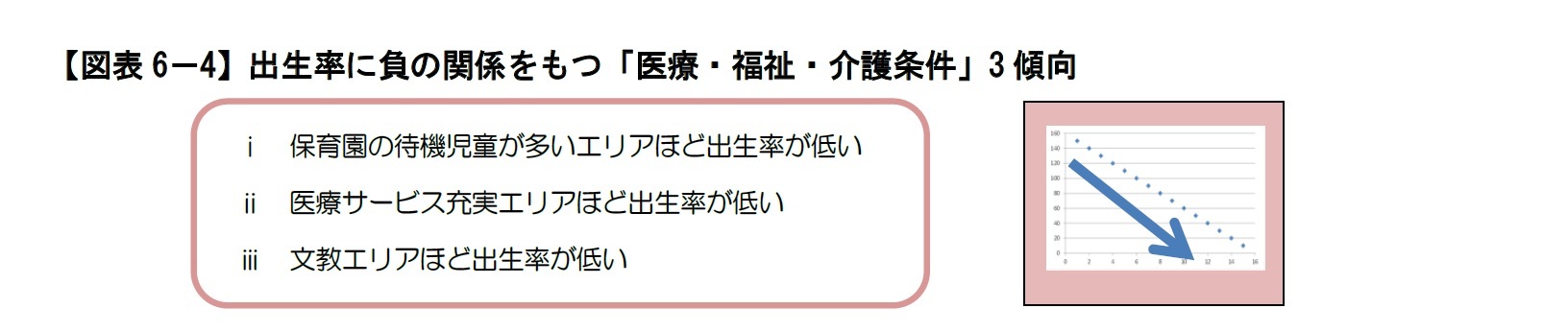 【図表6－4】出生率に負の関係をもつ「医療・福祉・介護条件」3傾向