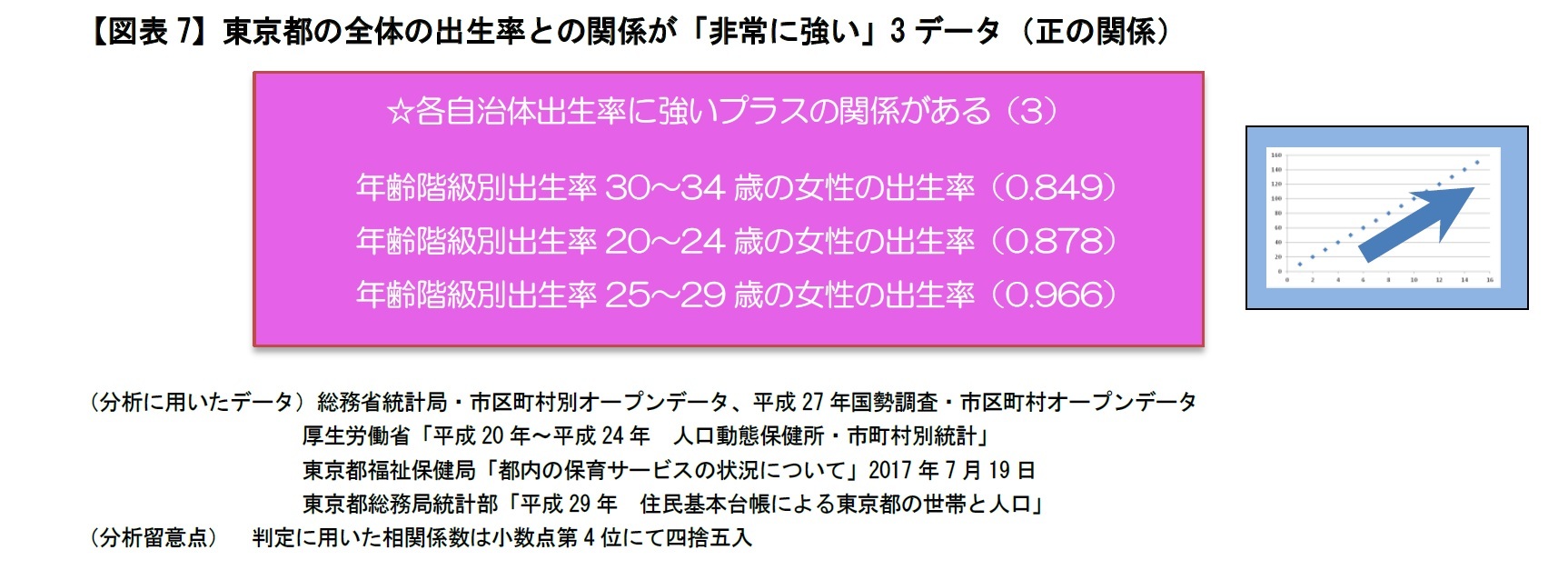 【図表7】東京都の全体の出生率との関係が「非常に強い」3データ（正の関係）