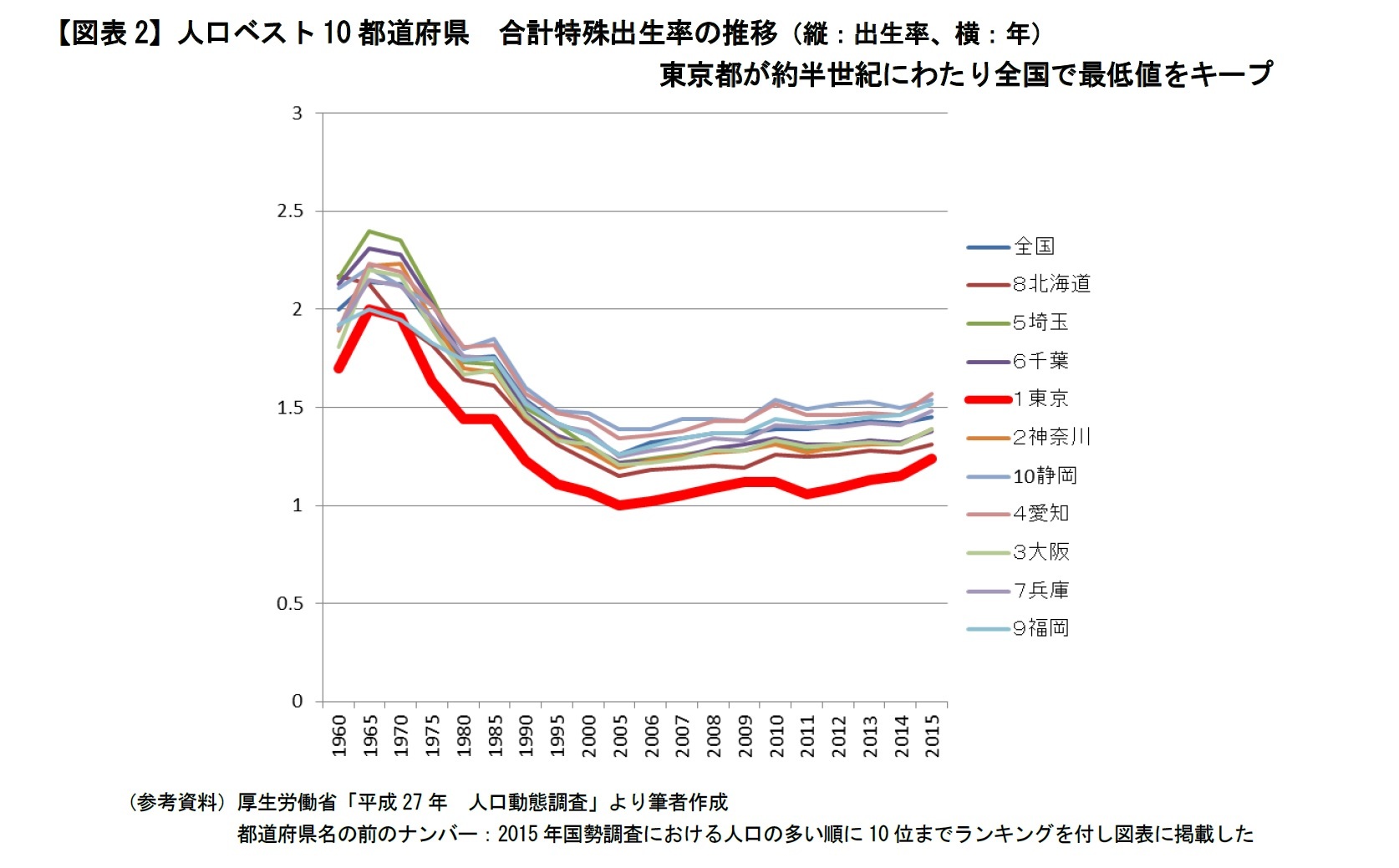 【図表2】人口ベスト10都道府県　合計特殊出生率の推移（縦：出生率、横：年）