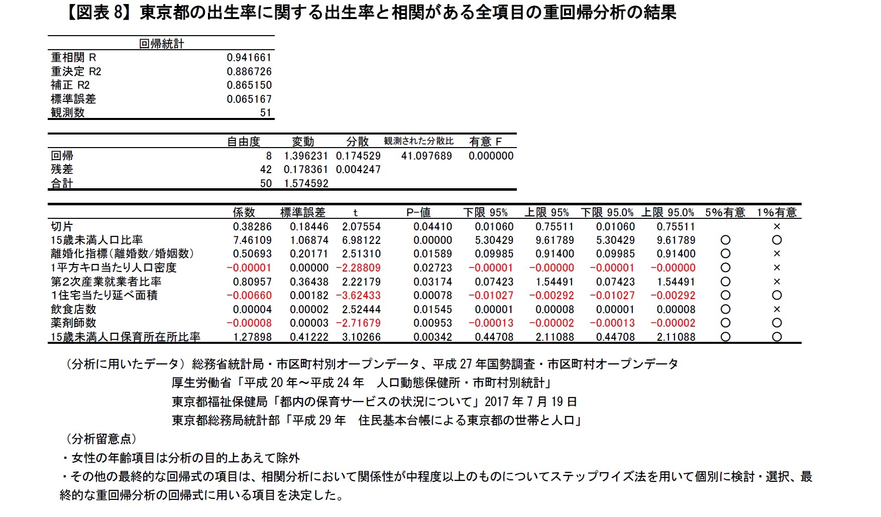 【図表8】東京都の出生率に関する出生率と相関がある全項目の重回帰分析の結果