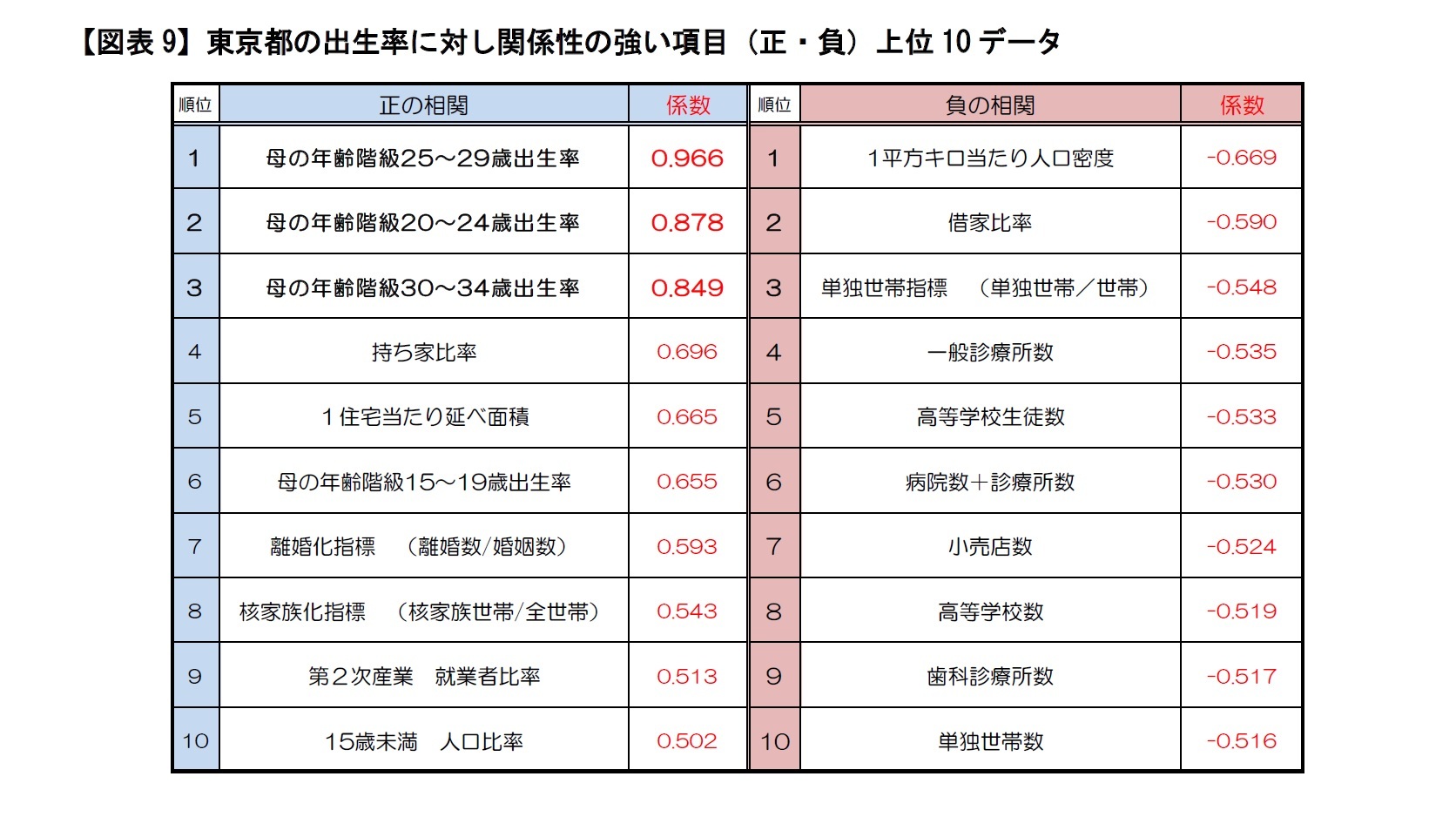 【図表9】東京都の出生率に対し関係性の強い項目（正・負）上位10データ