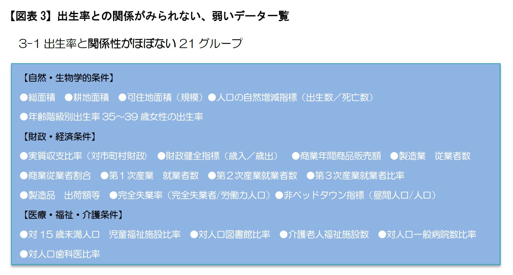 【図表3】出生率との関係がみられない、弱いデータ一覧　3-1出生率と関係性がほぼない21グループ