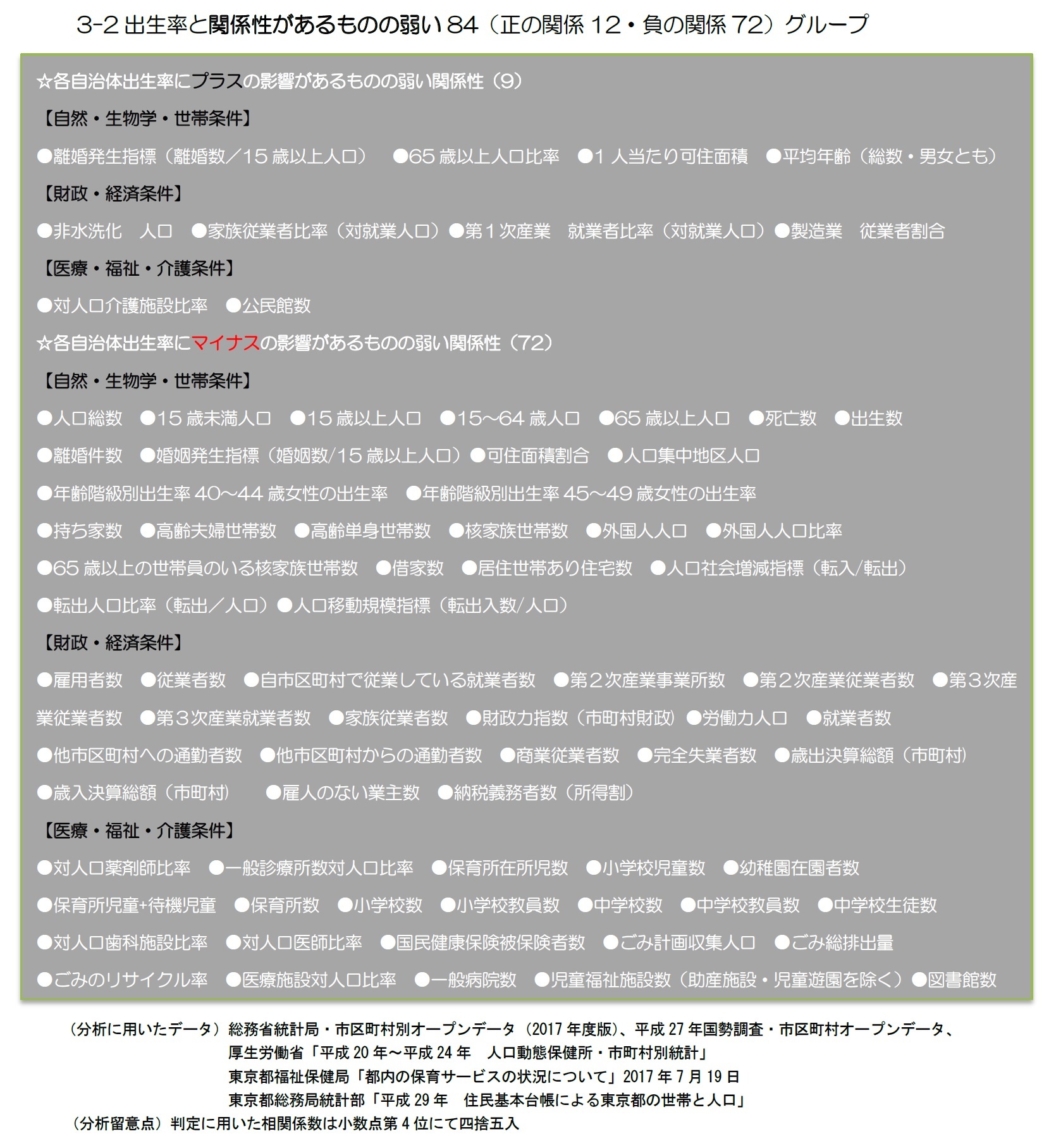 【図表3】出生率との関係がみられない、弱いデータ一覧　3-2出生率と関係性があるものの弱い84（正の関係12・負の関係72）グループ