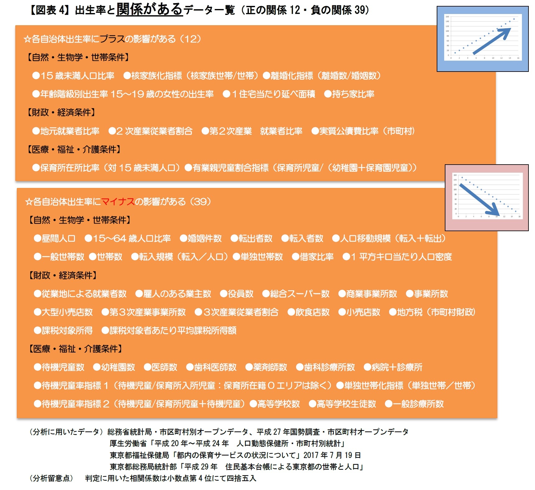 【図表4】出生率と関係があるデータ一覧（正の関係12・負の関係39）