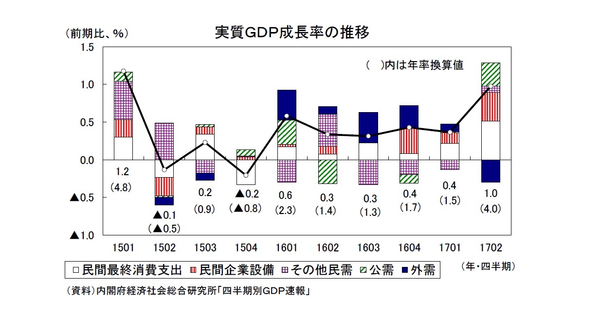 実質ＧＤＰ成長率の推移