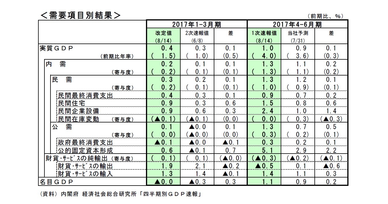 需要項目別結果