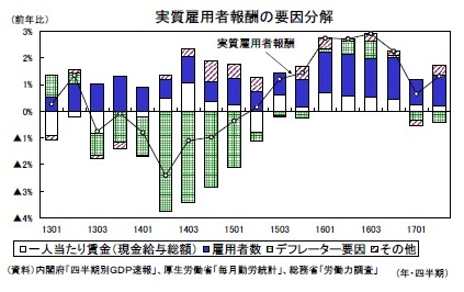 実質雇用者報酬の要因分解