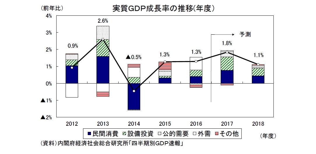 実質ＧＤＰ成長率の推移(年度）