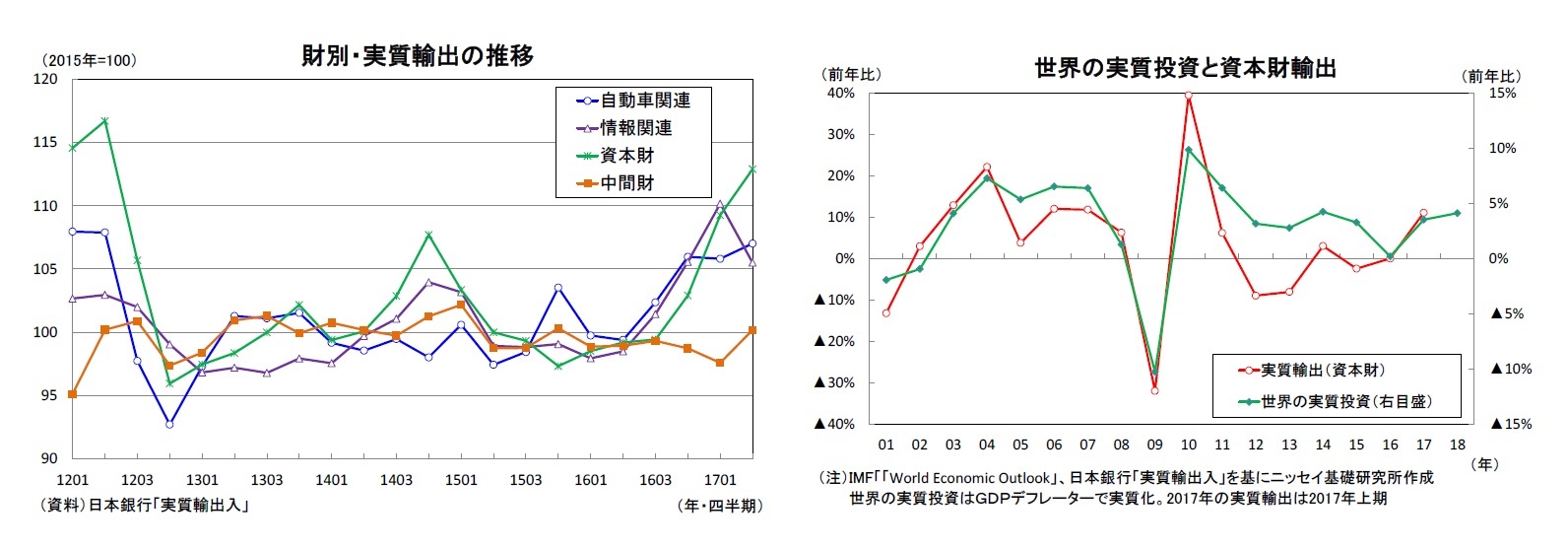 財別・実質輸出の推移/世界の実質投資と資本財輸出