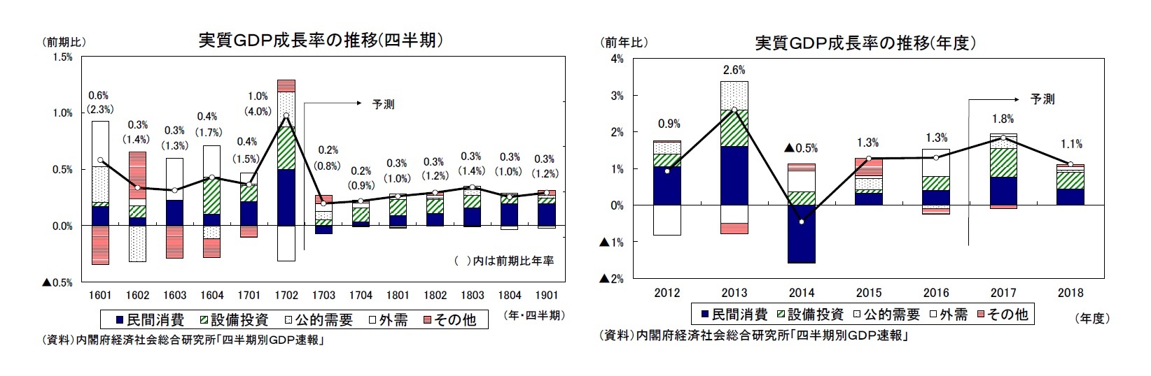 実質ＧＤＰ成長率の推移(四半期）/実質ＧＤＰ成長率の推移(年度）