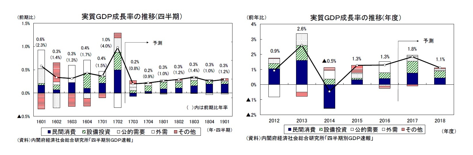 実質GDP成長率の推移(四半期)/実質GDP成長率の推移(年度)