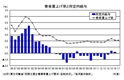 春季賃上げ率と所定内給与