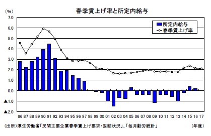 春季賃上げ率と所定内給与