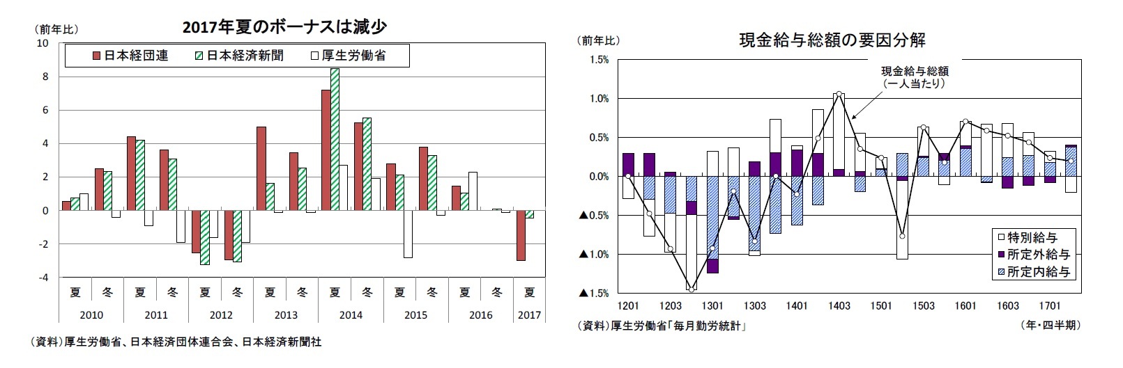 2017年夏のボーナスは減少/現金給与総額の要因分解