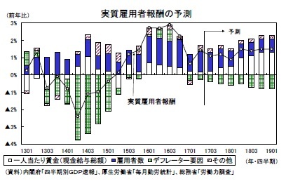 実質雇用者報酬の予測