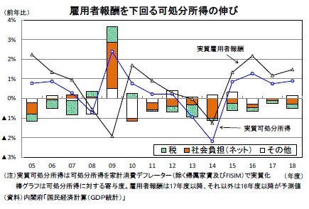 雇用者報酬を下回る可処分所得の伸び