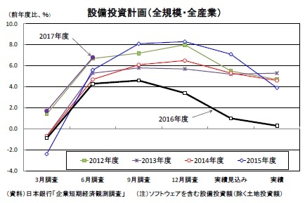 設備投資計画（全規模・全産業）