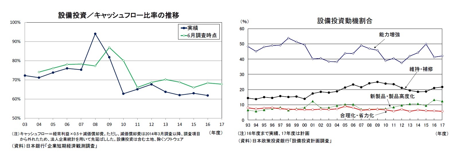設備投資／キャッシュフロー比率の推移/設備投資動機割合