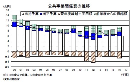 公共事業関係費の推移