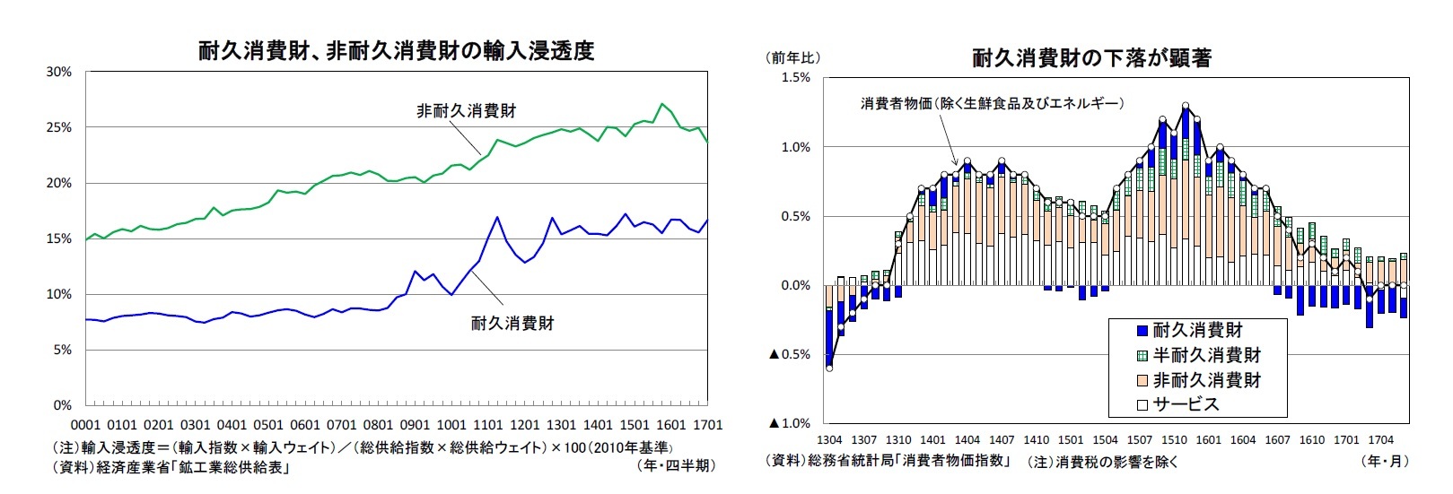 耐久消費財、非耐久消費財の輸入浸透度/耐久消費財の下落が顕著