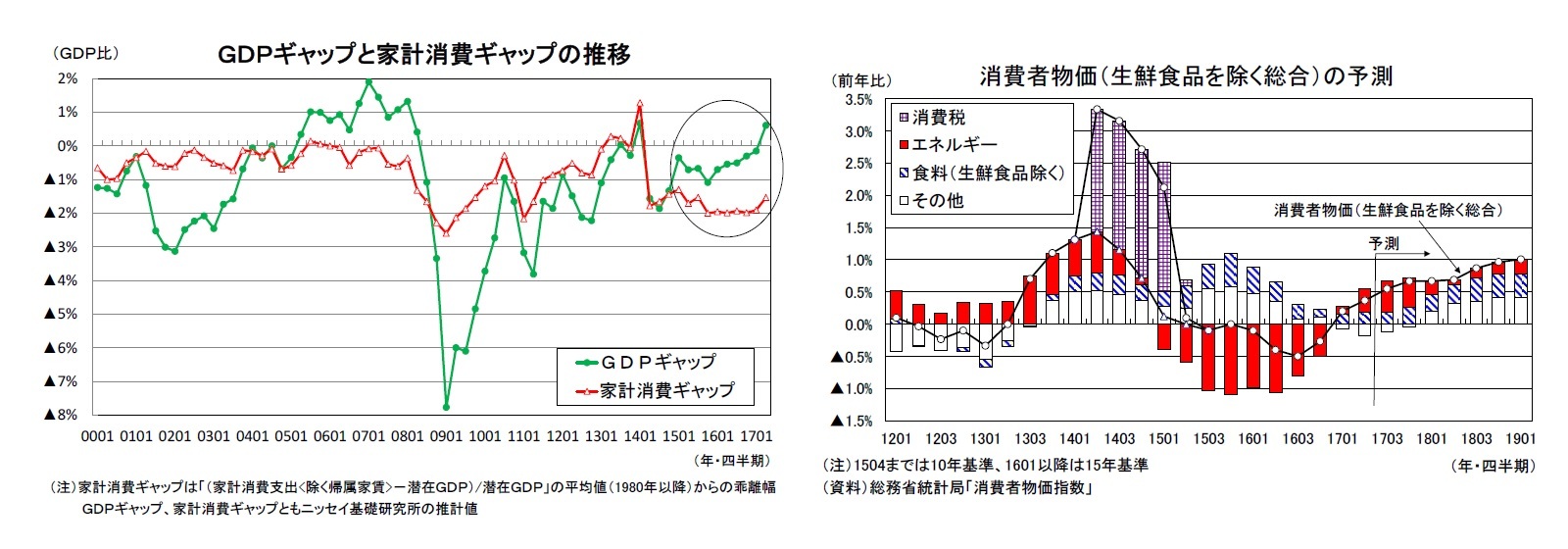 GDPギャップと家計消費ギャップの推移/消費者物価(生鮮食品を除く総合)の予測