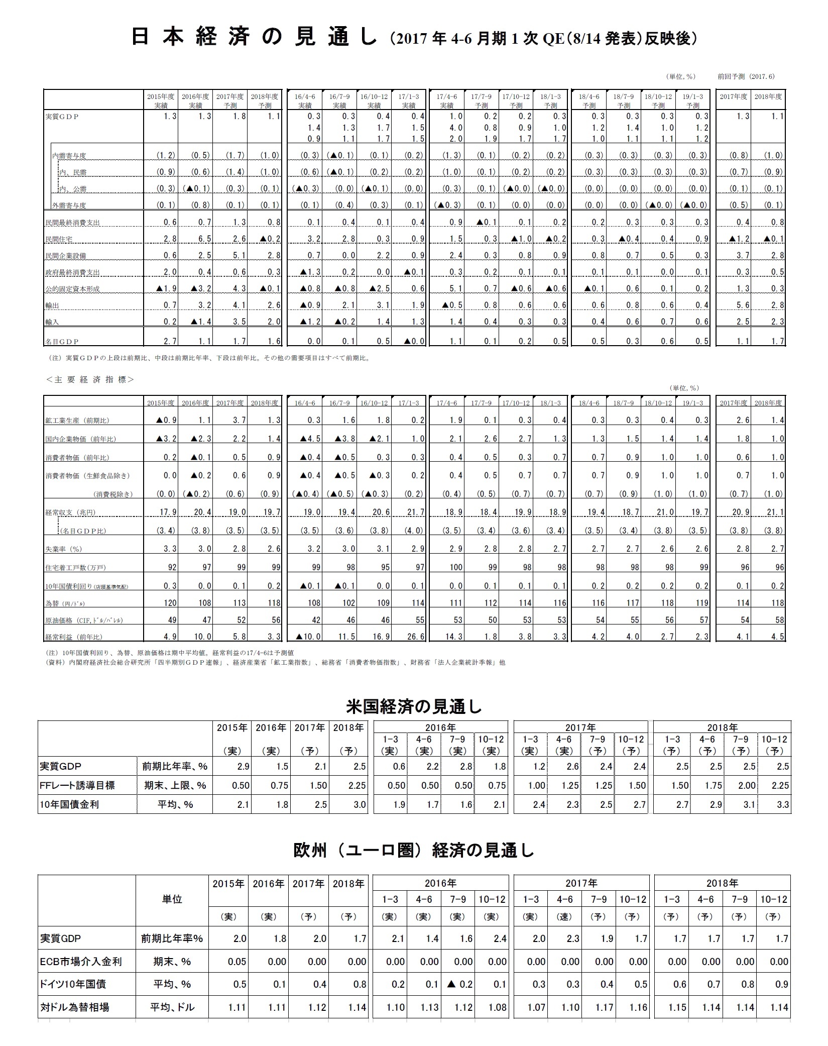 日本経済の見通し（2017年4-6月期1次QE（8/14発表）反映後）/米国経済の見通し/欧州（ユーロ圏）経済の見通し