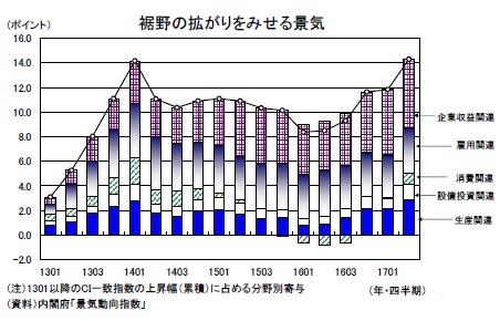 裾野の拡がりをみせる景気