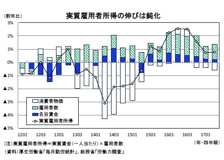 実質雇用者所得の伸びは鈍化