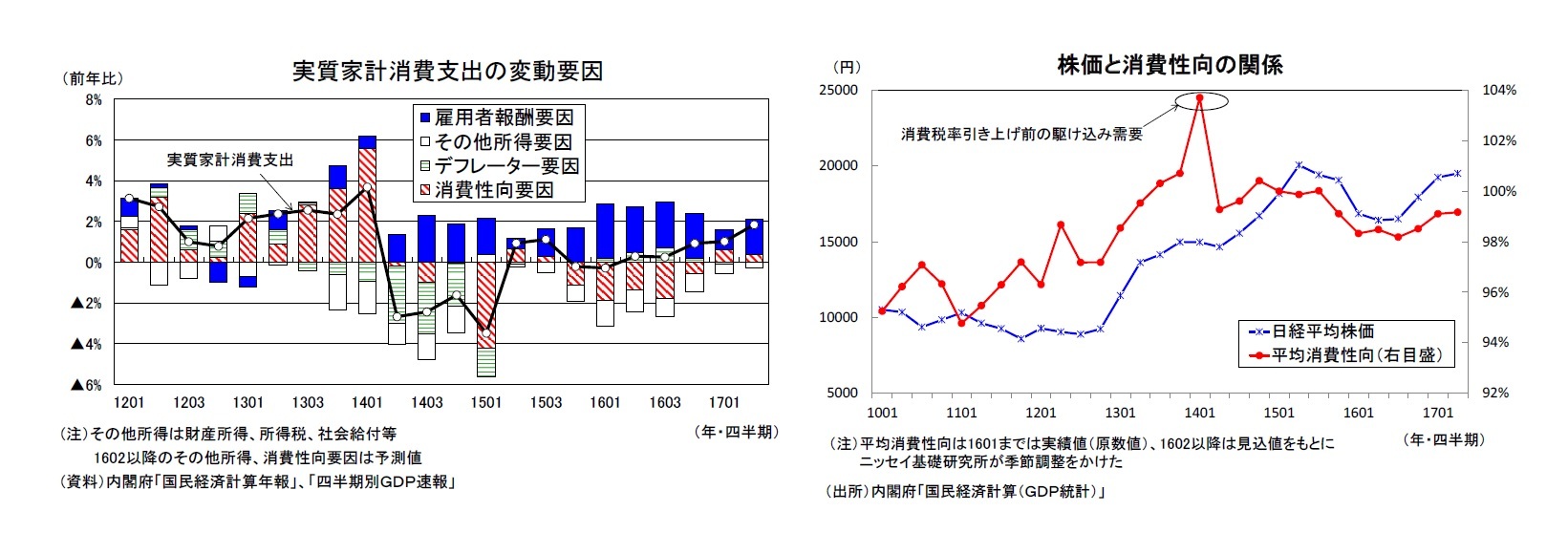 実質家計消費支出の変動要因/株価と消費性向の関係