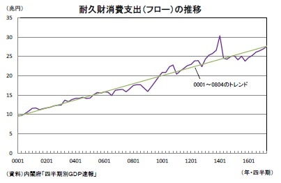 耐久財消費支出(フロー)の推移
