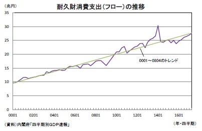 耐久財消費支出（フロー）の推移