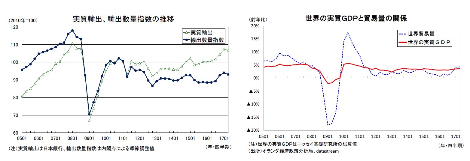 実質輸出、輸出数量指数の推移/世界の実質ＧＤＰと貿易量の関係